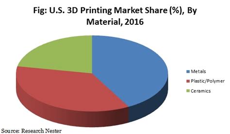 Us 3d Printing Market Demand Growth Share And Forecast 2024