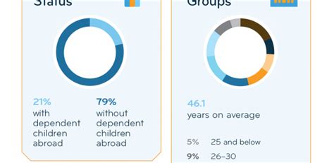 Expat Insider Survey Demographics Internations