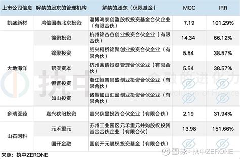 本周vcpe机构ipo及解禁成绩单执中周报 本周ipo企业（926 930）根据公开信息统计：本周（926 930）a股上市共17