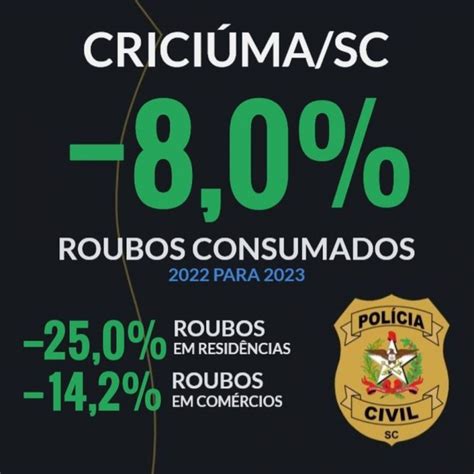 Balanço da Polícia Civil de Criciúma aponta queda nos casos de roubo a