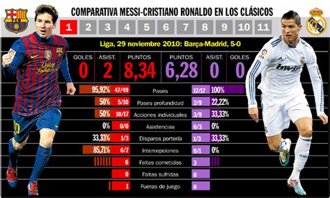 La Ciencia Prueba Que Messi Es Mejor Que Cristiano Ronaldo