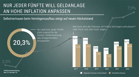 RWB PrivateCapital Emissionshaus AG Umfrage Nur jeder fünfte Deutsche