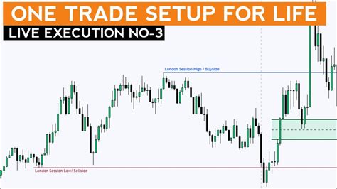 One Trading Setup For Life Execution No Ict Trading Concepts