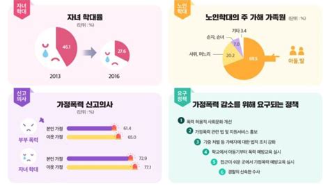 가정폭력 실태조사② 노인학대 가족 가해자 10명 중 7명이 자녀 헤럴드경제