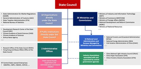 China Government Structure Chart