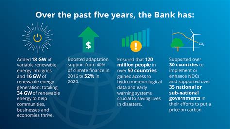 Years Of Climate Leadership The World Bank Groups First Climate