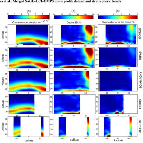 Vertical Profiles Of Ozone Trends Obtained By The Multiple Regression