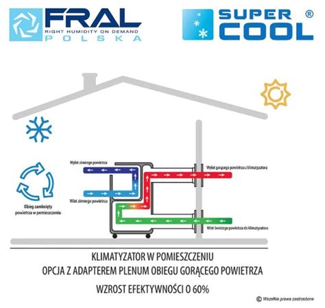 Plenum Adaptor Wlotowy Obiegu Gorącego Powietrza Fral Super Cool