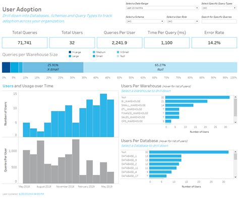 Snowflake Cloud Monitoring Dashboards