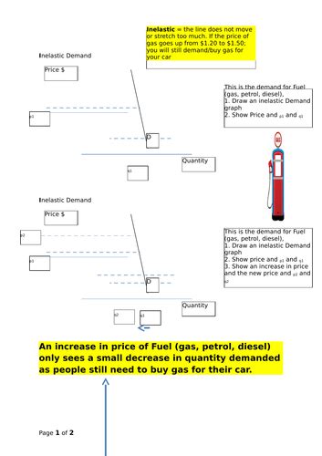 2 x inelastic demand graph Q and A for iGCSE and AS revision economics | Teaching Resources