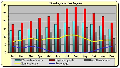 Klima Klimadiagramm Usa Los Angeles