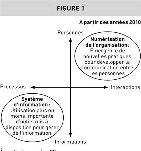 Figure 1 from Émergence de nouvelles pratiques managériales et