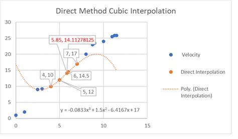 Chapter Three Quadratic Spline Interpolation The Art Of Polynomial Interpolation