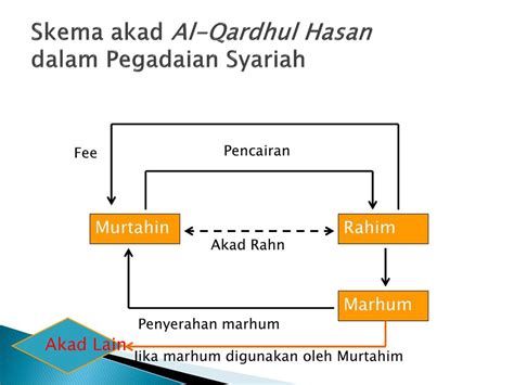 Qard Hasan Adalah Brain