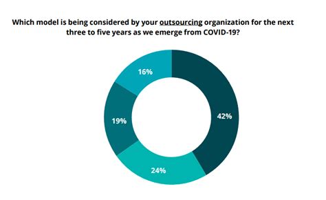 24 Outsourcing Statistics For 2023