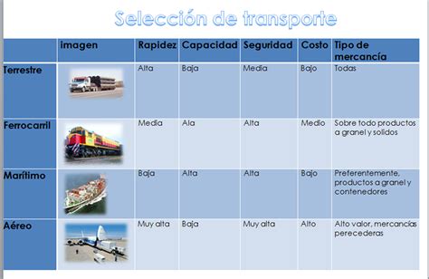 Introducci N A La Log Stica Selecci N De Transporte