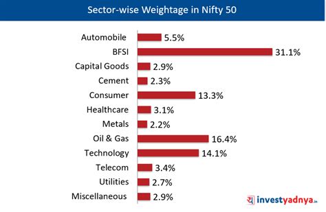 Nifty 50 Sectoral Weightage And Trend Of Last 10 Years Yadnya Investment Academy