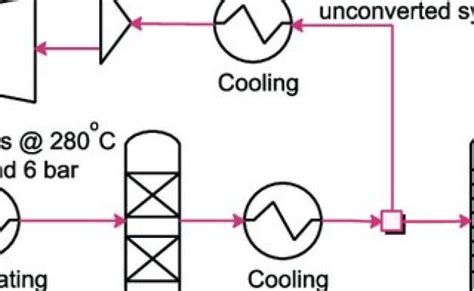 Production Of Methanol From Syngas Flow Chart Otosection