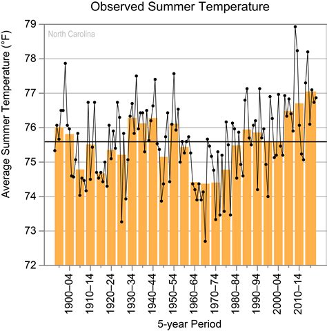 North Carolina | State Climate Summaries 2022