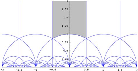 Figure 1 from Mirror Symmetry the A-model: Lines on a Torus | Semantic ...