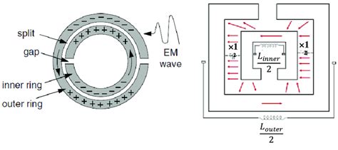 Use Of Split Ring Resonators