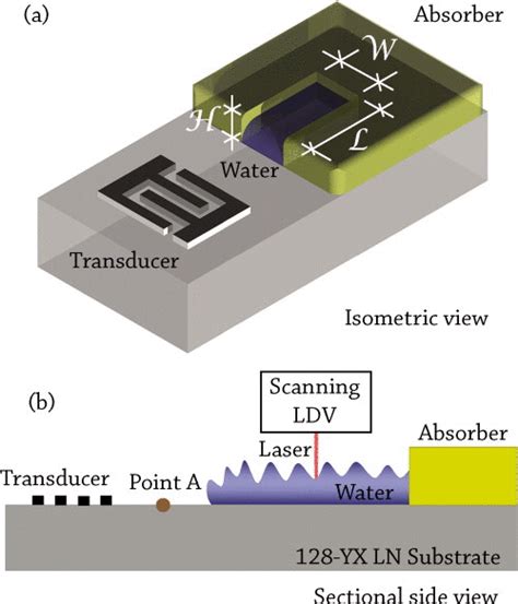 Schematic illustrating the experimental setup employed to measure the... | Download Scientific ...