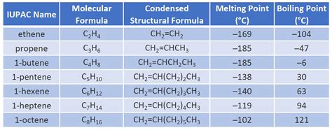 ch chapter  alkenes alkynes  aromatic compounds chemistry