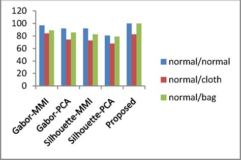 Comparison Chart Of Proposed Gender Classification Algorithm With The