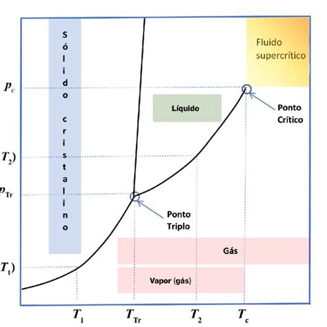 Diagrama De Fases Típico Para Uma Substância Pura Download