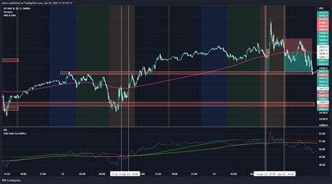 OANDA US30USD Chart Image By Jsavvv TradingView