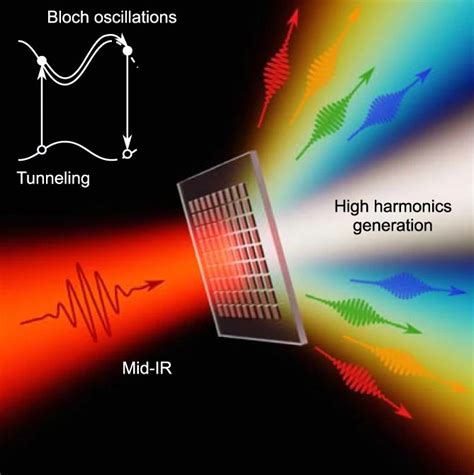 Nanostructures Generate Record High Harmonic Generation 2021 Wiley