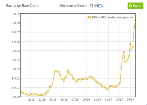 Ethereum Blasts Above 20 Billion Market Cap Over Half Of Bitcoin