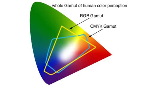 RGB & CMYK - Concepts and Differences - MobilioDevelopment