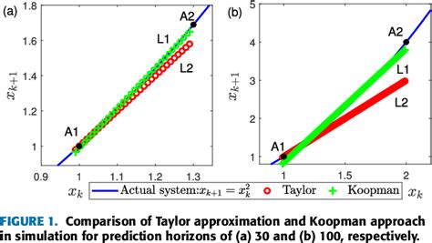 Figure From Linearization Of Recurrent Neural Network Based Models