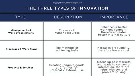 What Are The 3 Types Of Innovation Leadership Management Innovation