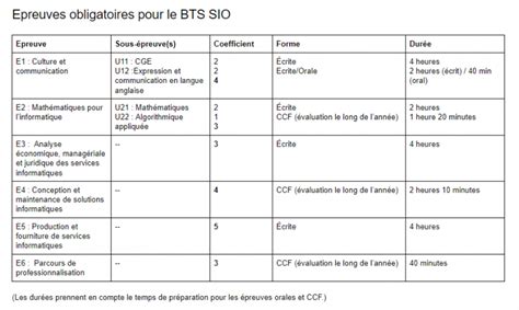 Les épreuves du BTS SIO 2019 mbriand