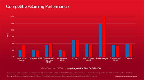 Qualcomm Shares Snapdragon X Elite Vs Intel Core Ultra 7 155H Gaming