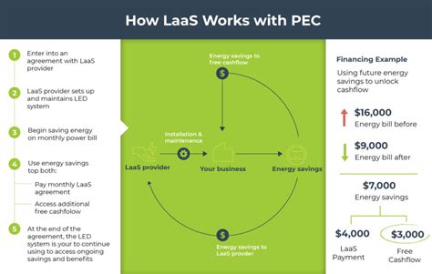 What Is Energy As A Service Eaas Pec Pacific Energy Concepts