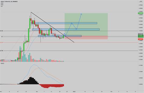 Gala Usdt Looks Very Bullish For Binance Galausdt By Poplach Tradingview