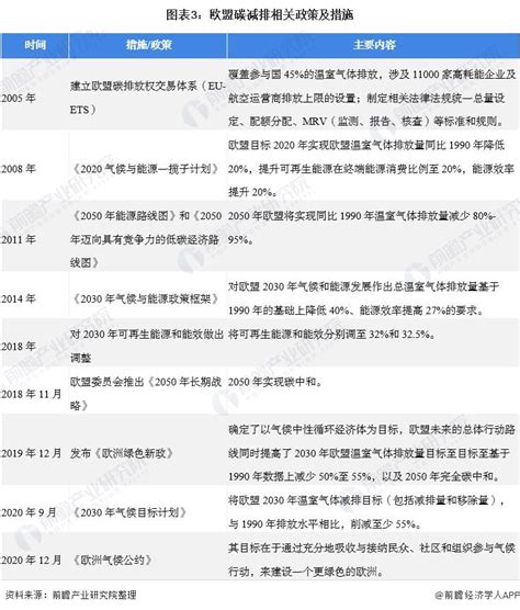 欧盟推出碳减排新提案 一文了解欧盟“碳中和”发展路径及策略 资讯 前瞻经济学人