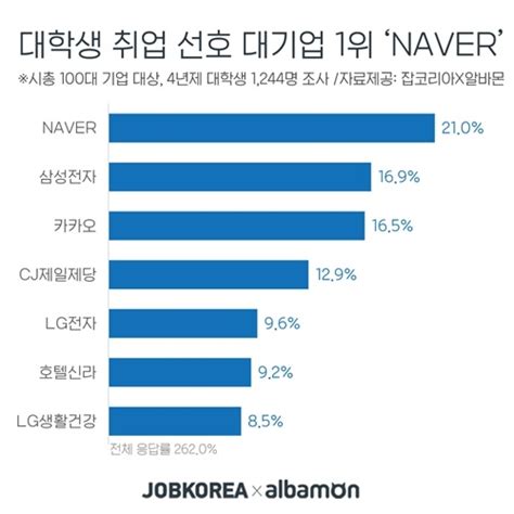 대학생 취업 선호 기업 1위 네이버…이공계는 삼성전자 네이트 뉴스