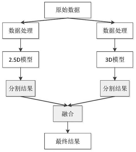 基于卷积神经网络多维度融合的ct图像器官分割方法与流程