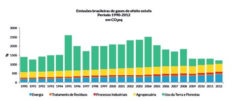 Emissões De Gases De Efeito Estufa No Brasil Em Co 2 Eq Entre Os