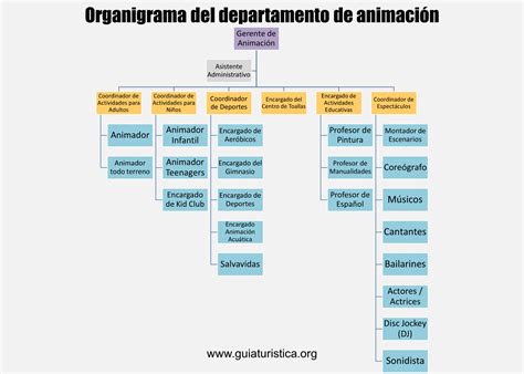 Departamento de animación de un hotel Funciones clave 2024