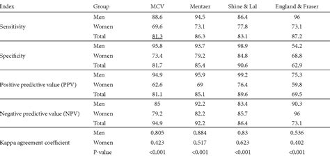 PDF Discrimination Of Beta Thalassemia Minor And Iron Deficiency