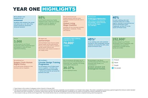 Primark Sustainability And Ethics Progress Report 2021 22 Year One