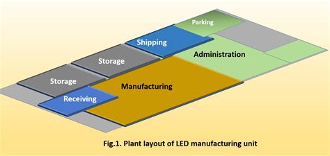 What Are The Principles Of Design Of Facility Layout - Design Talk