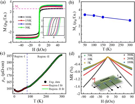 Intrinsically Dominated Anomalous Hall Effect In Pulsed Laser Deposited