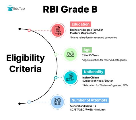 RBI Grade B 2024 Complete Information