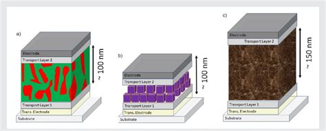 Typical layer structure: a) organic solar cell, b) quantum dot solar... | Download Scientific ...